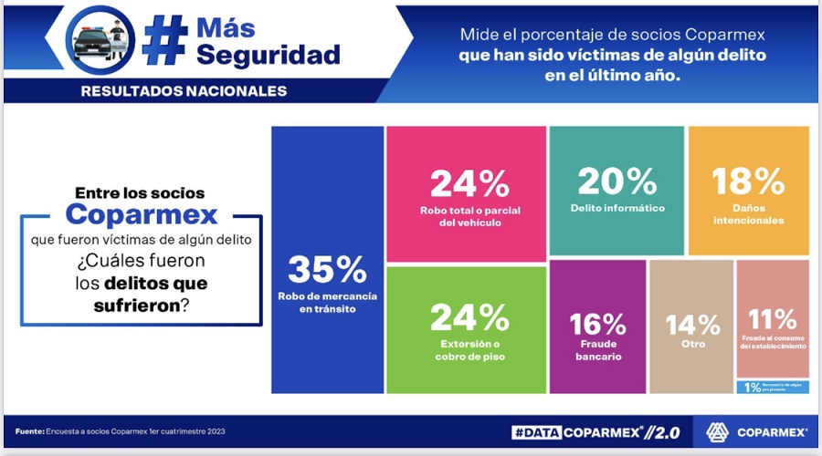 Hidalgo, Entre Los Estados Con Menor Porcentaje De Socios Víctimas De Algún Delito: Coparmex