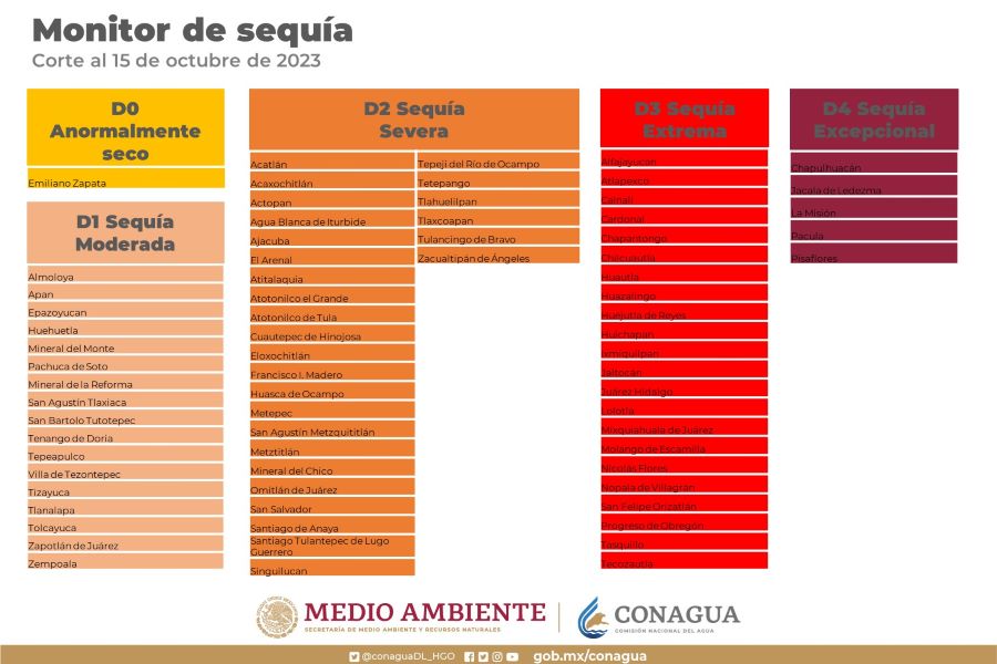 Reporte Quincenal de la Temporada de Estiaje en Hidalgo