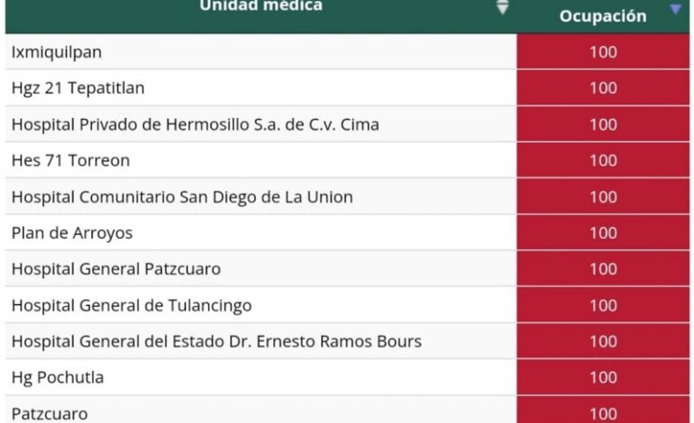 COVID-19 amenaza otra vez a México: 16 hospitales al 100% de ocupación