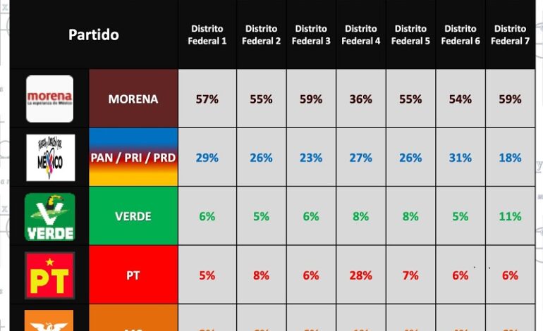 Morena y Sheinbaum contundentes sobre Xóchitl, en su propia tierra