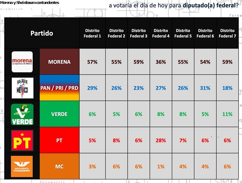 Morena y Sheinbaum contundentes sobre Xóchitl, en su propia tierra