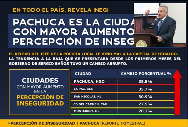 Pachuca la Ciudad con Mayor Precepción de Inseguridad en México: INEGI