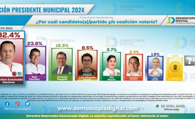 Encuestas Ubican En Primer Lugar A Cristhian Martínez