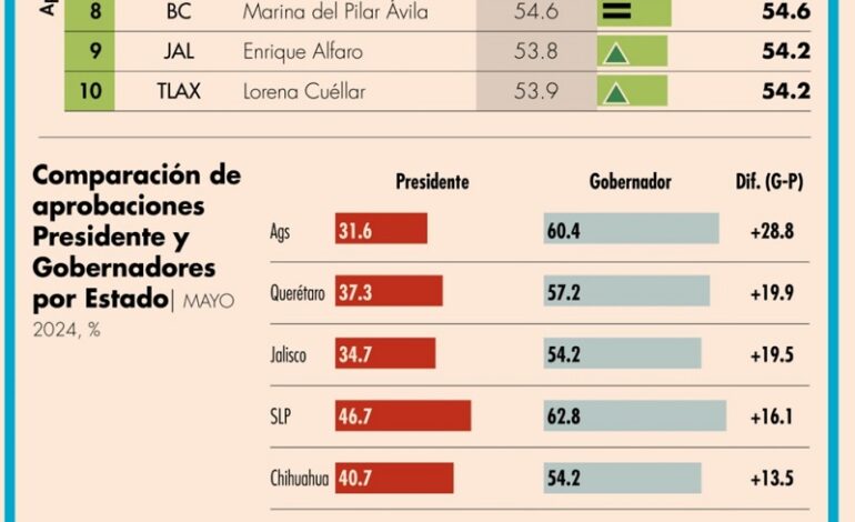 El Gobernador Julio Menchaca Salazar, Se Encuentra Entre Los Primeros Diez Mandatarios Estatales Mejor Evaluados del País