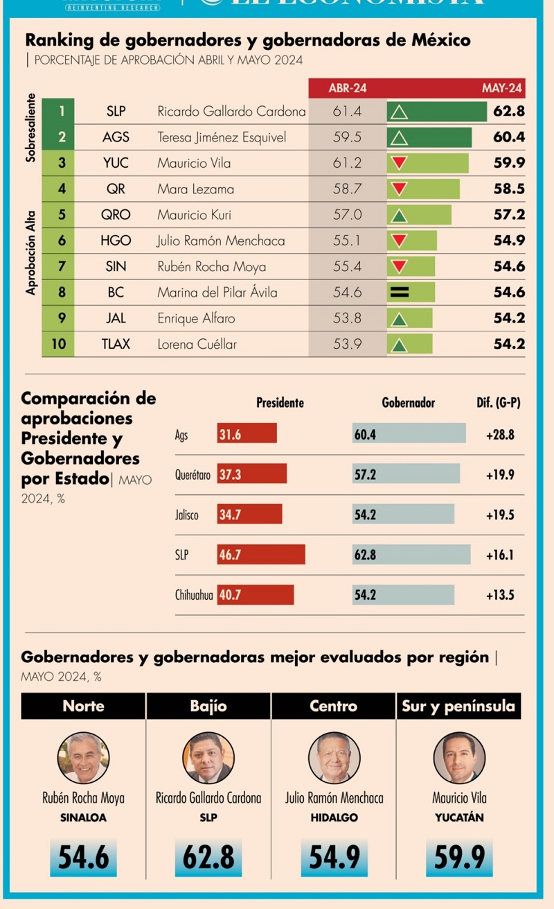 El Gobernador Julio Menchaca Salazar, Se Encuentra Entre Los Primeros Diez Mandatarios Estatales Mejor Evaluados del País