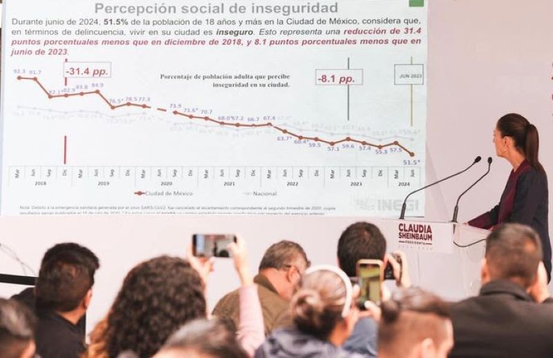 Las Personas Se Sienten Más Seguras Que En El 2018: Claudia Sheinbaum Plantea Continuar Con Reducción De Inseguridad En El País