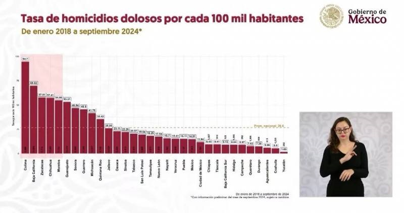 Hidalgo Tiene las Tasas de Homicidios Dolosos Más Baja, Está Por Debajo de la Media Nacional