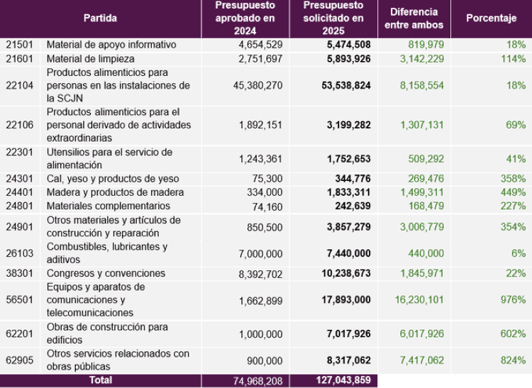 La SCJN Mantiene La Remuneración Inconstitucional de Ministros y Ministras: Lenia Batres