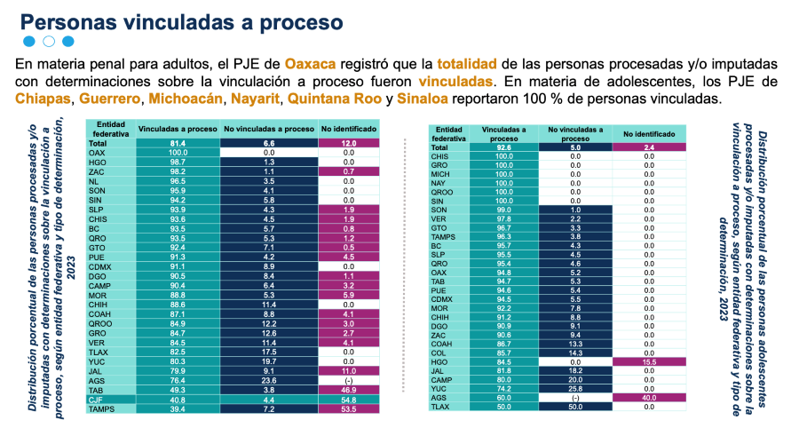 PGJEH, Segunda a Nivel Nacional en Cuanto a Vinculaciones a Proceso