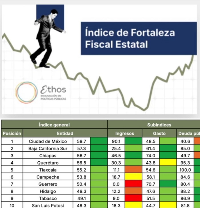 Hidalgo en 8º Lugar de la Categoría Con Un Desempeño Muy Alto en el Manejo de Sus Finanzas: Ethos