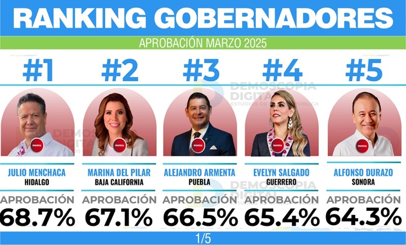 Julio Menchaca, el Gobernador Con Mayor Aprobación en Marzo 2025: Demoscopia Digital