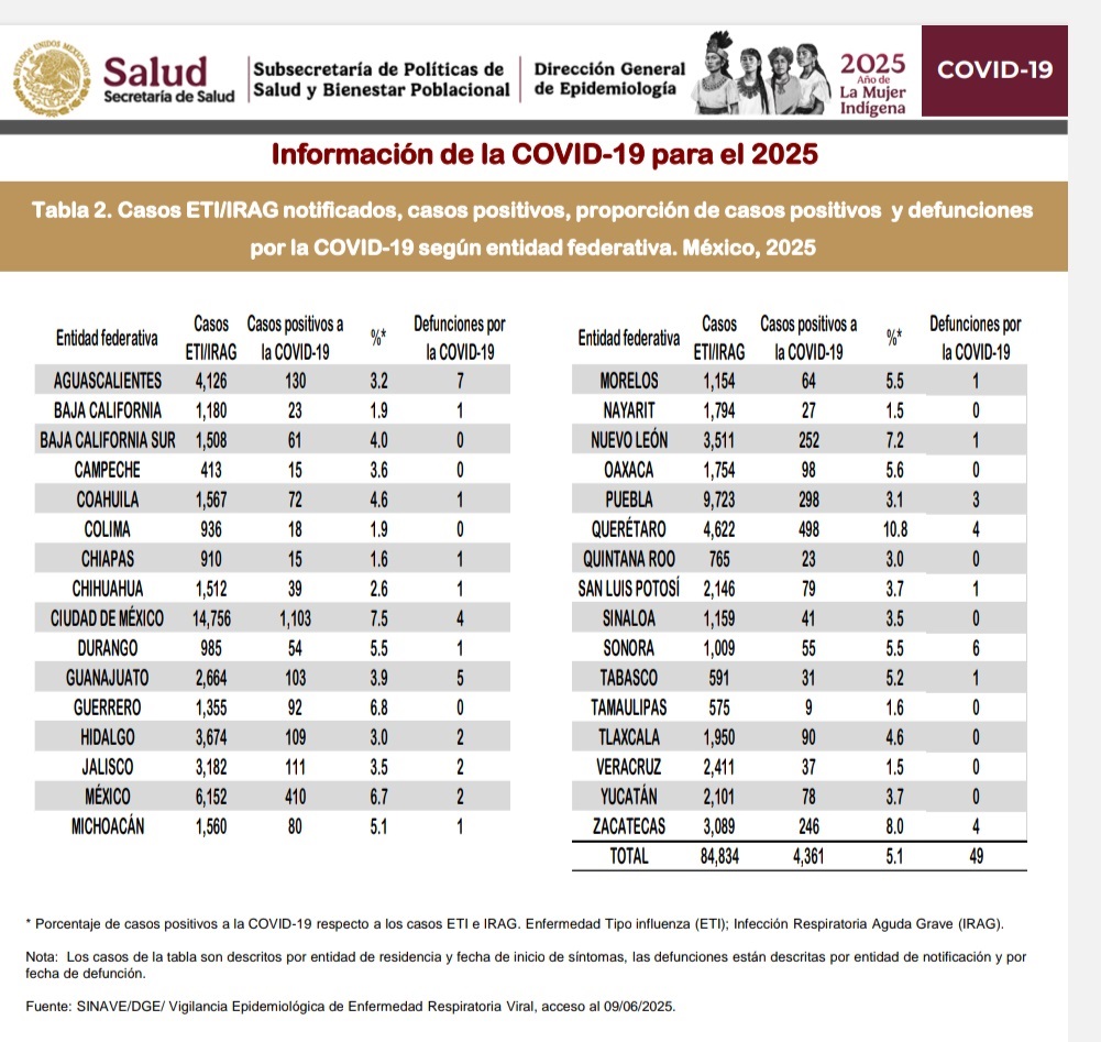 Repuntan en Hidalgo Casos De Neumonía y Bronconeumonía y Acumuló 109 Casos Positivos de Covid-19 y Dos Defunciones