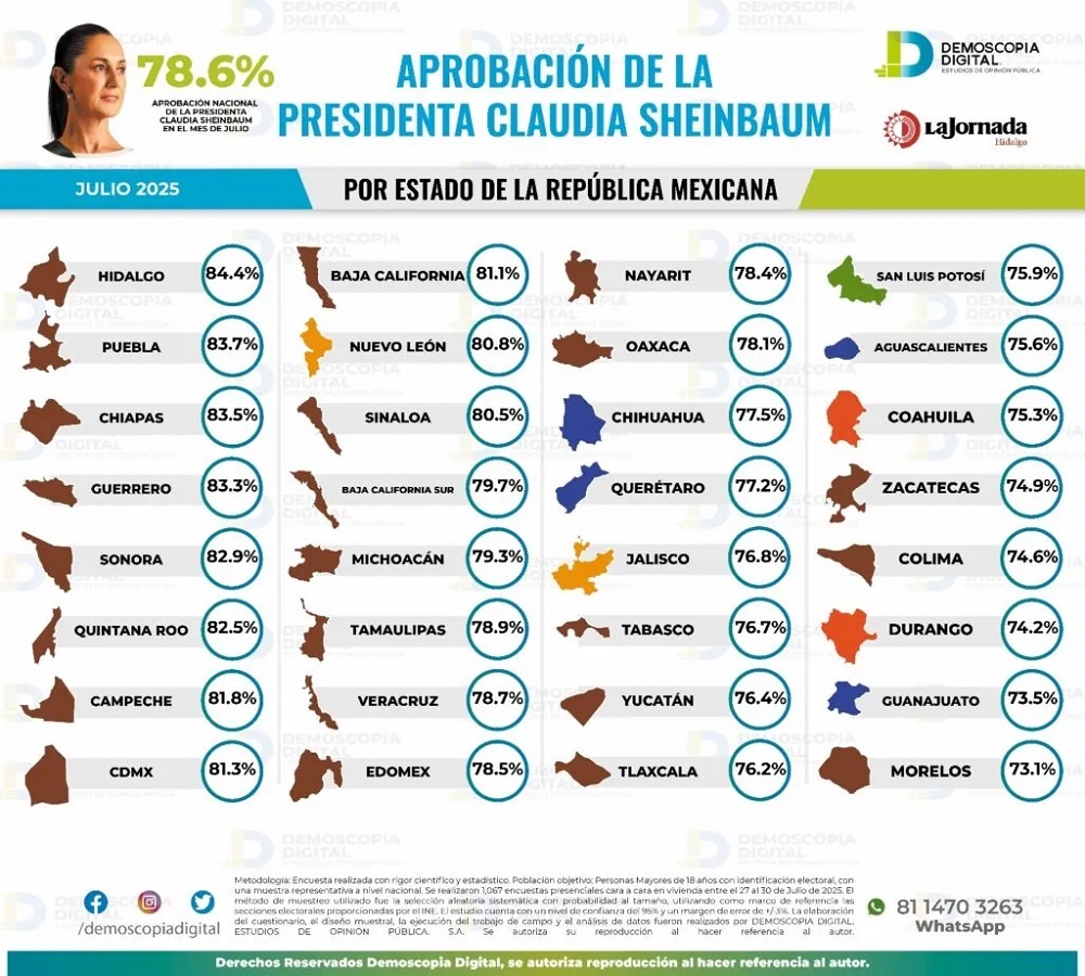 Claudia Sheinbaum Mantiene Amplio Respaldo Ciudadano Alcanza 78.6% de Aprobación Nacional