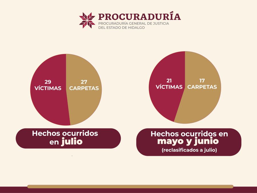 PGJEH Aclara Datos Estadísticos en el Secretariado Ejecutivo del Sistema Nacional de Seguridad Pública