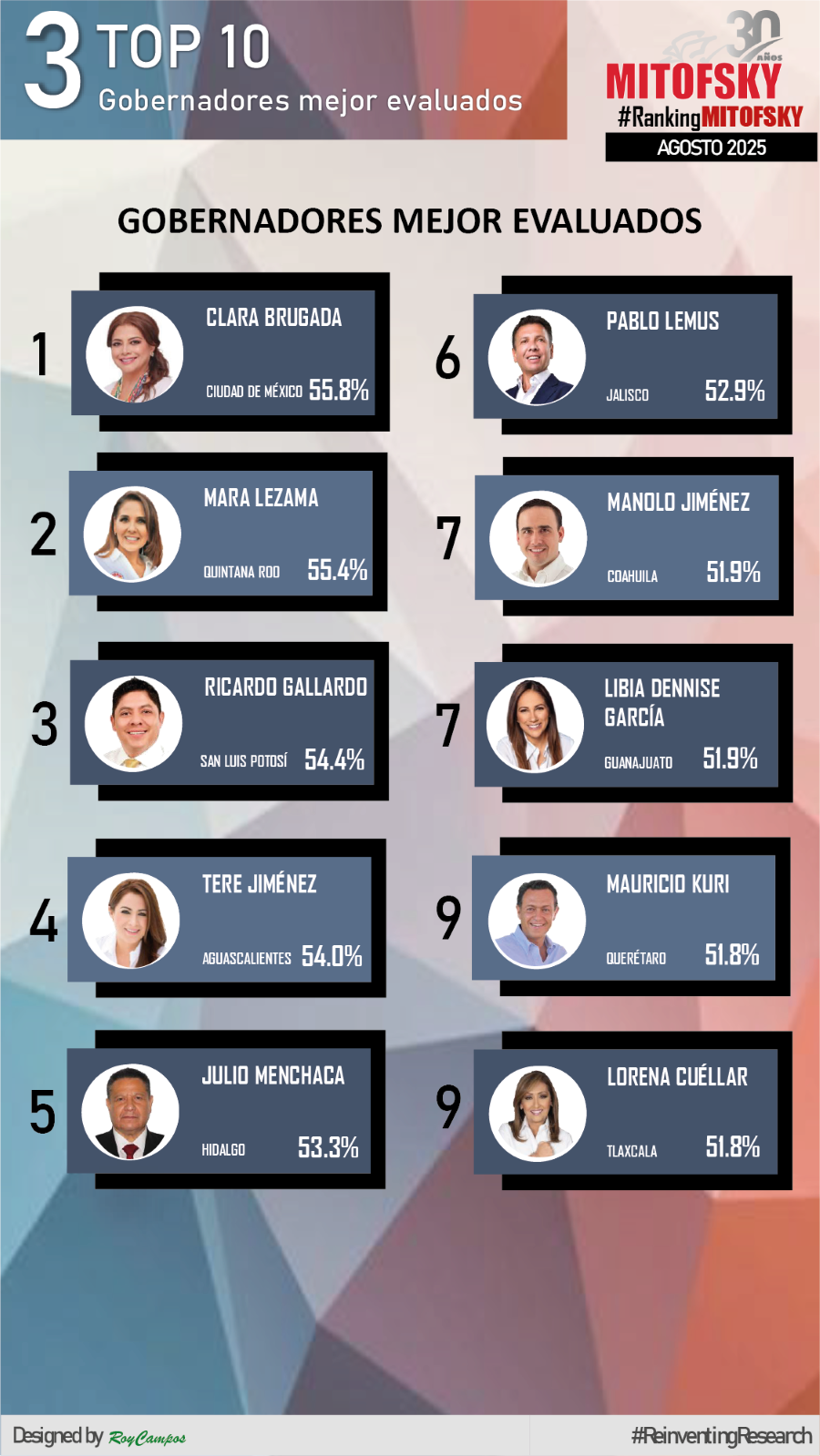 Crece Aprobación de Julio Menchaca; Se Ubica Entre Los Cinco Gobernadores Mejor Evaluados del País
