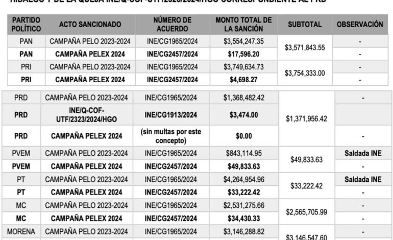 IEEH aprueba ejecución de multas y sanciones a Partidos Políticos derivado de Dictámenes del INE