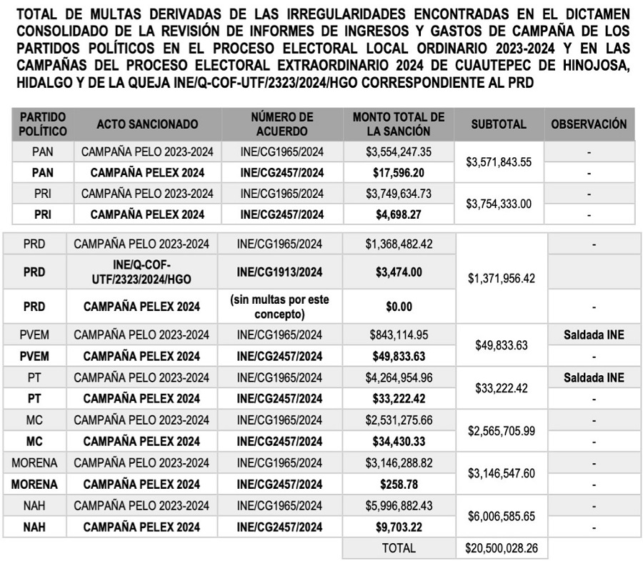 IEEH aprueba ejecución de multas y sanciones a Partidos Políticos derivado de Dictámenes del INE