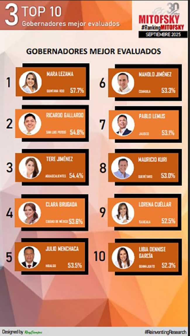 En Septiembre 2025, Julio Menchaca Salazar, entre los cinco Gobernadores mejor evaluados del país, Ranking Mitofsky.