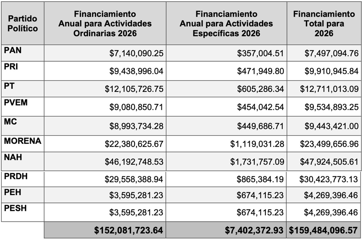 IEEH aprueba Financiamiento Público y Privado que recibirán los Partidos Políticos en 2026