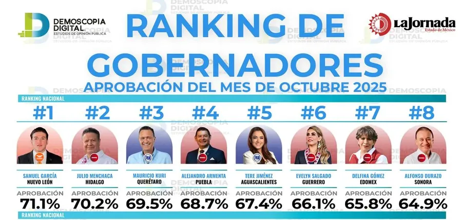 Encuesta de Demoscopia Digital Julio Menchaca en Segundo Lugar Nacional Con 70.2% de Aprobación.