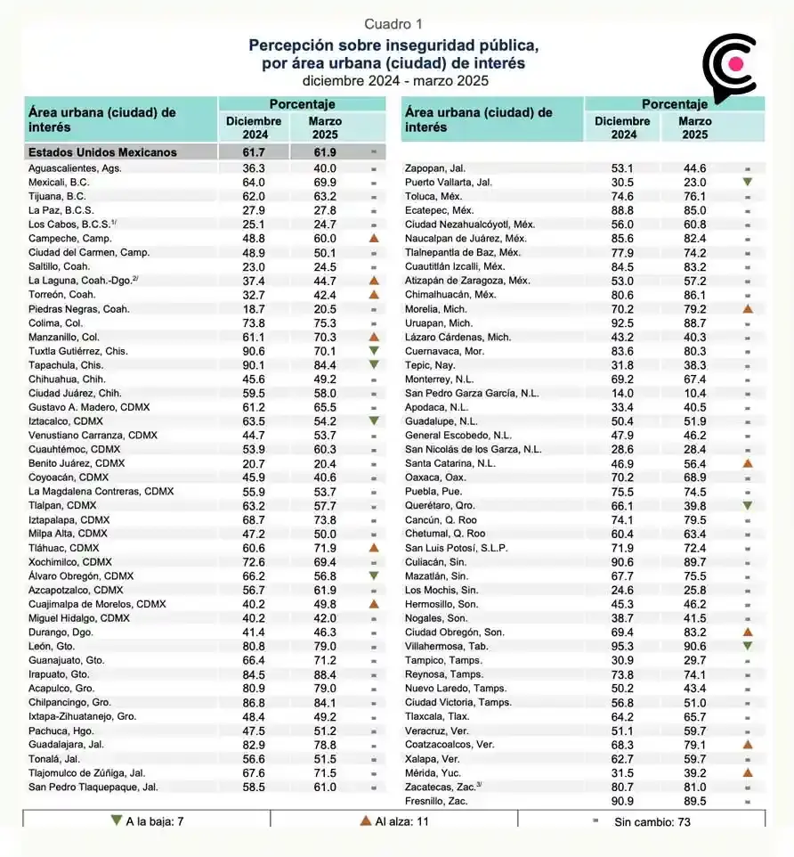Estudio ENSU-INEGI Revela que de 23 Áreas Urbanas del País Pachuca Aumento su Percepción de Inseguridad
