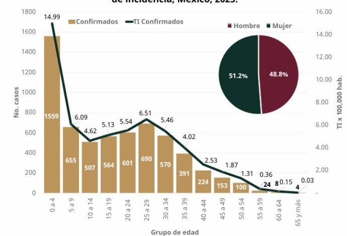 Hidalgo Acumula 64 Casos Probables de Sarampión en Poco Más de Un Mes de 2026