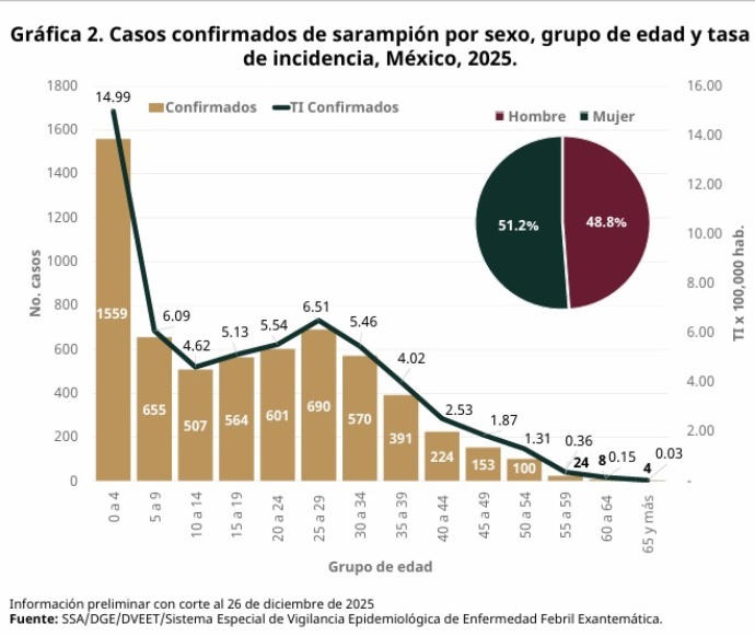 Hidalgo Acumula 64 Casos Probables de Sarampión en Poco Más de Un Mes de 2026