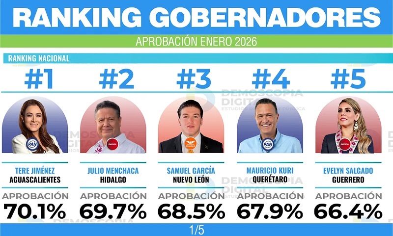 Julio Menchaca el Segundo Gobernador Mejor Evaluado a Nivel Nacional en 2026: Demoscopia Digital
