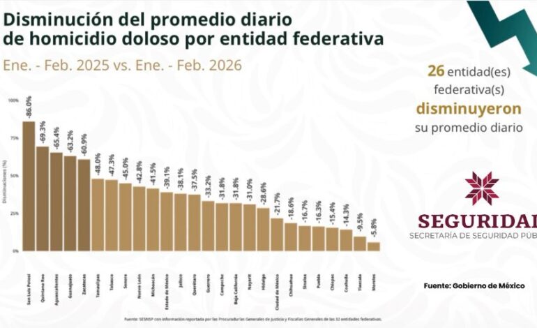 Indicadores Nacionales Confirman Incidencia Delictiva a la Baja en Hidalgo