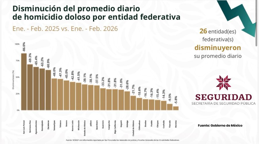 Indicadores Nacionales Confirman Incidencia Delictiva a la Baja en Hidalgo