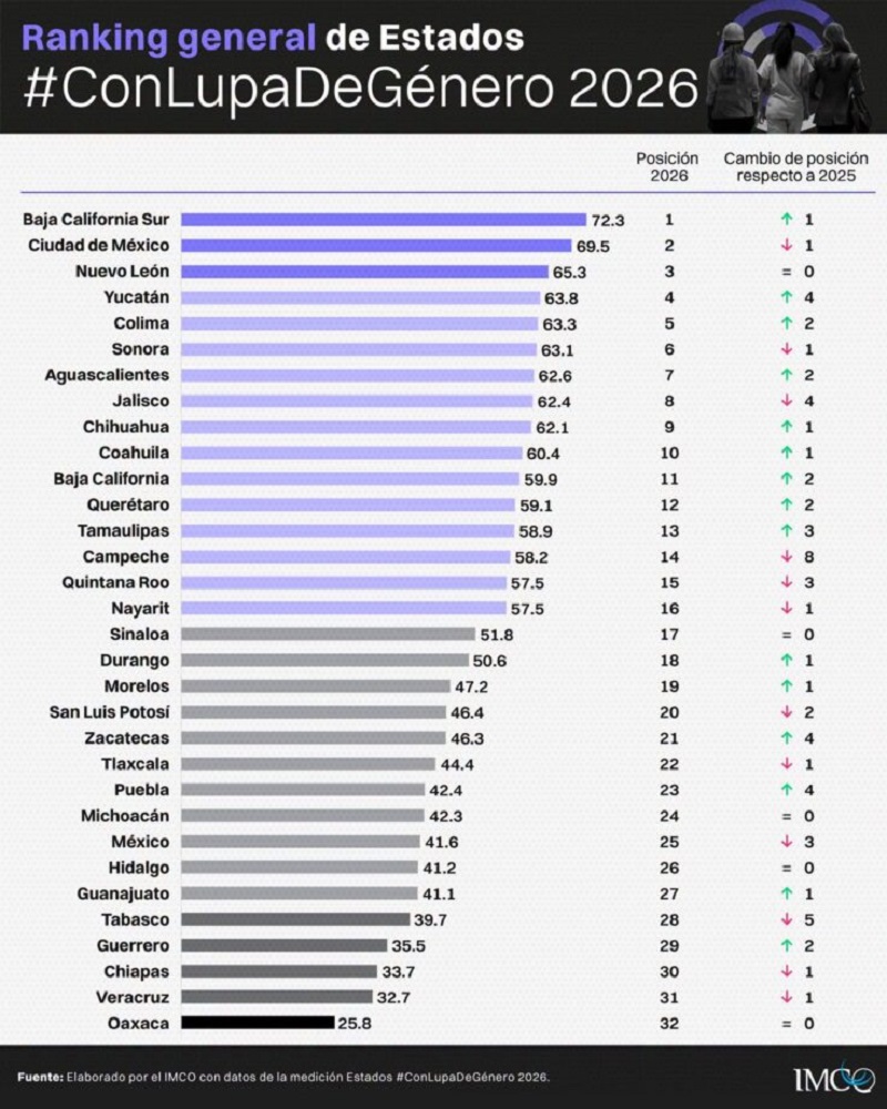 Hidalgo Ocupa el Lugar 26 Nacional en Condiciones Para el Empleo e las Mujeres: IMCO