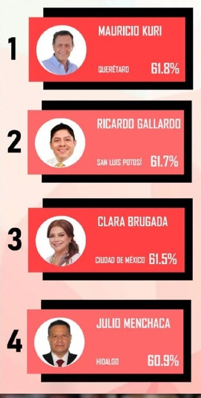 Ranking Mitofsky  ubica a Julio Menchaca en Cuarto Lugar en el  Mes de Agosto de 2026.