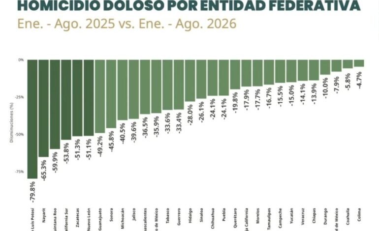 Hidalgo Acumuló 149 Homicidios Dolosos Durante Los Primeros Ocho Meses de 2026