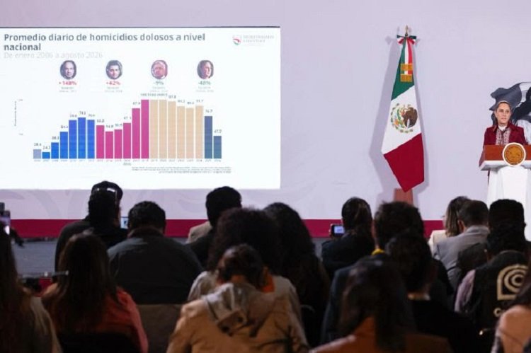 Presidenta Claudia Sheinbaum Resalta Histórica Reducción de 53% en Los Homicidios Dolosos en 2 Años; 46 Homicidios Menos Diarios